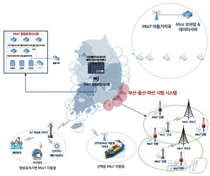 본문 이미지 - 해양 사물인터넷(IoT) 시스템 개념도(ETRI 제공) /뉴스1