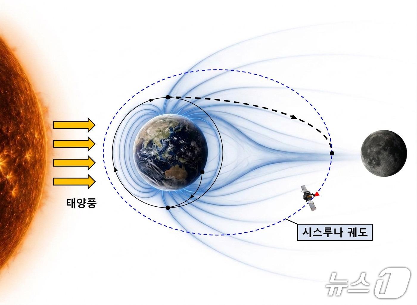 본문 이미지 - 지구-달 과학탐사선의 운용궤도 구상도. 탐사선은 지구와 달 사이 시스루나 공간을 비행하며 태양풍과 지구 자기장의 영향을 관측한다. (우주항공청 제공)