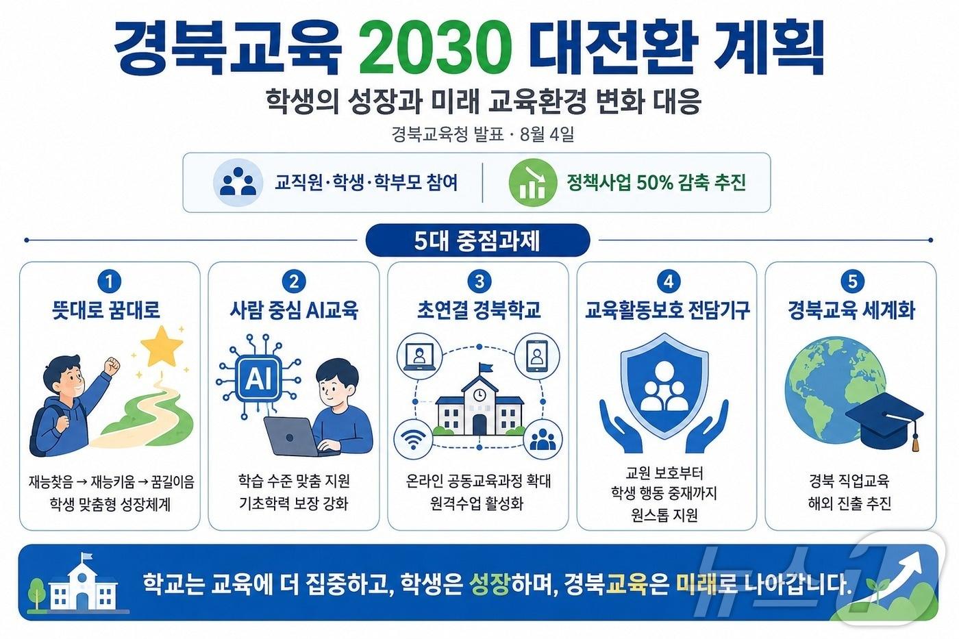 본문 이미지 - 경북교육청은 4일 학생의 성장과 미래 교육환경 변화에 대응하기 위한 ‘경북교육 2030 대전환 계획’을 완성했다. /뉴스1