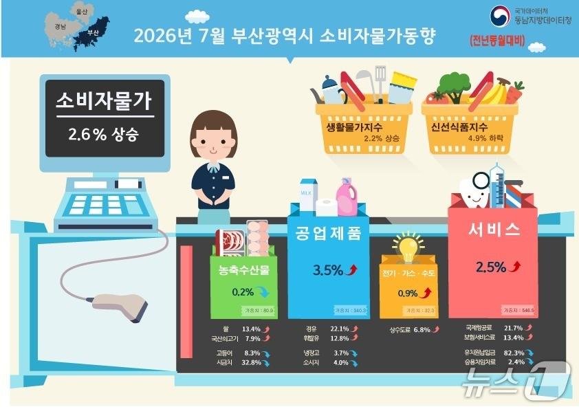 본문 이미지 - 2026년 7월 부산 소비자물가동향. (동남지방데이터청 제공. 재판매 및 DB금지)