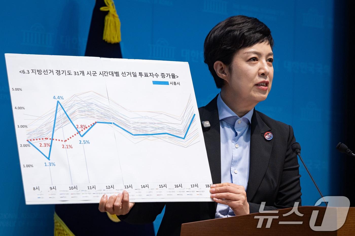 본문 이미지 - 김은혜 국민의힘 의원이 4일 서울 여의도 국회 소통관에서 6.3 지방선거 경기도 31개 시군 시간대별 선거일 투표자수 증가율 그래프를 들고 선관위 투표율 조작 지역 추가 확인 관련 기자회견을 하고 있다. ⓒ 뉴스1 유승관 기자