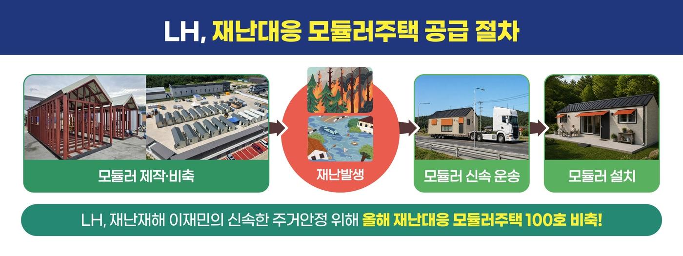 본문 이미지 - 재난대응 모듈러주택 공급 절차 인포그래픽.(LH 제공) / 뉴스1 ⓒ News1