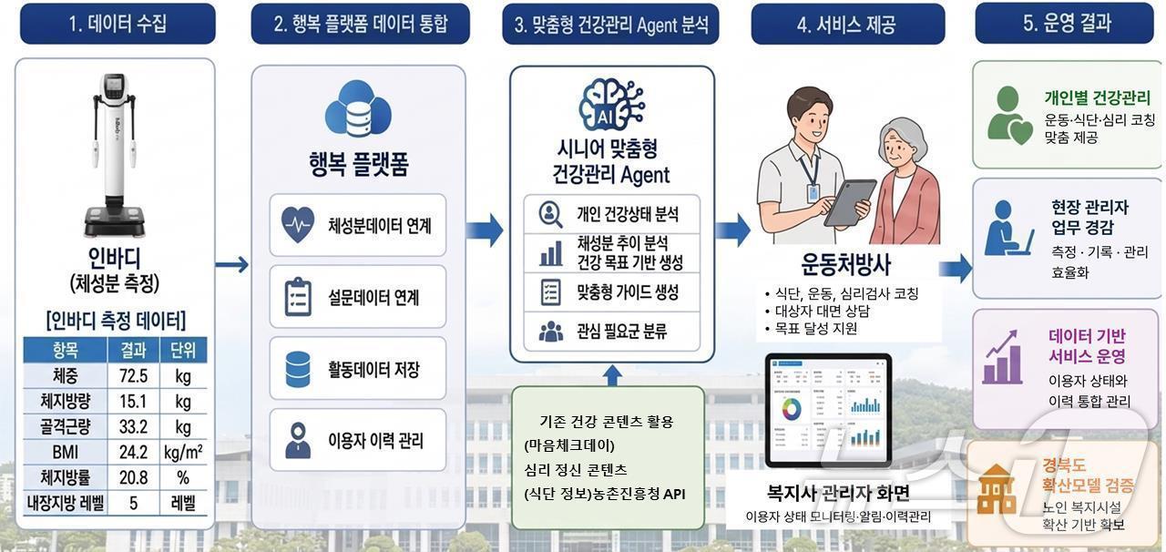 본문 이미지 - 경북도는 5일 보건복지부의 ‘2026년 스마트 사회서비스 시범사업’ 공모에 선정돼 국비 2억원을 확보했다. /뉴스1