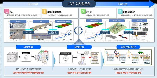 본문 이미지 - 교량의 재료 열화와 부재 손상, 구조 성능을 연결해 현재 상태를 진단하고 미래의 손상 확산을 예측하는 'LIVE 디지털트윈' 개념도. (과학기술정보통신부 제공)