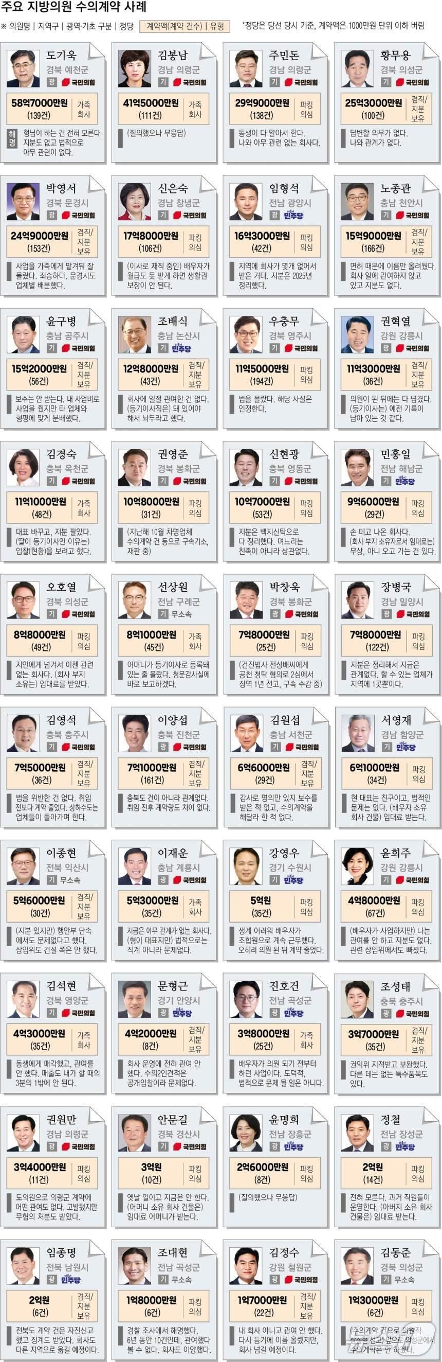 본문 이미지 - 5일 경향신문이 탐사 보도한 '의원님은 수주왕'에 비위 의혹을 받고있는 전국 전·현직 지방의원들의 명단이 올라왔다.2026.8.5/뉴스1
