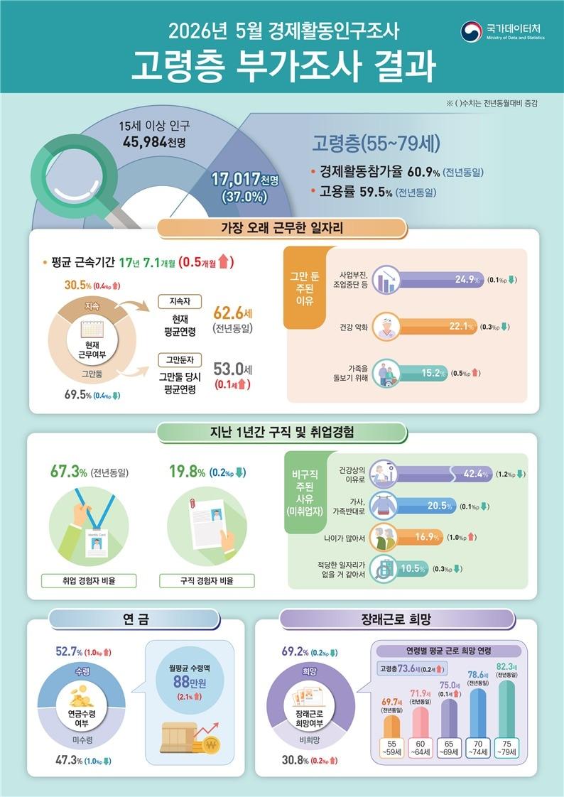본문 이미지 - 고령층 부가조사 결과(국가데이터처 제공)