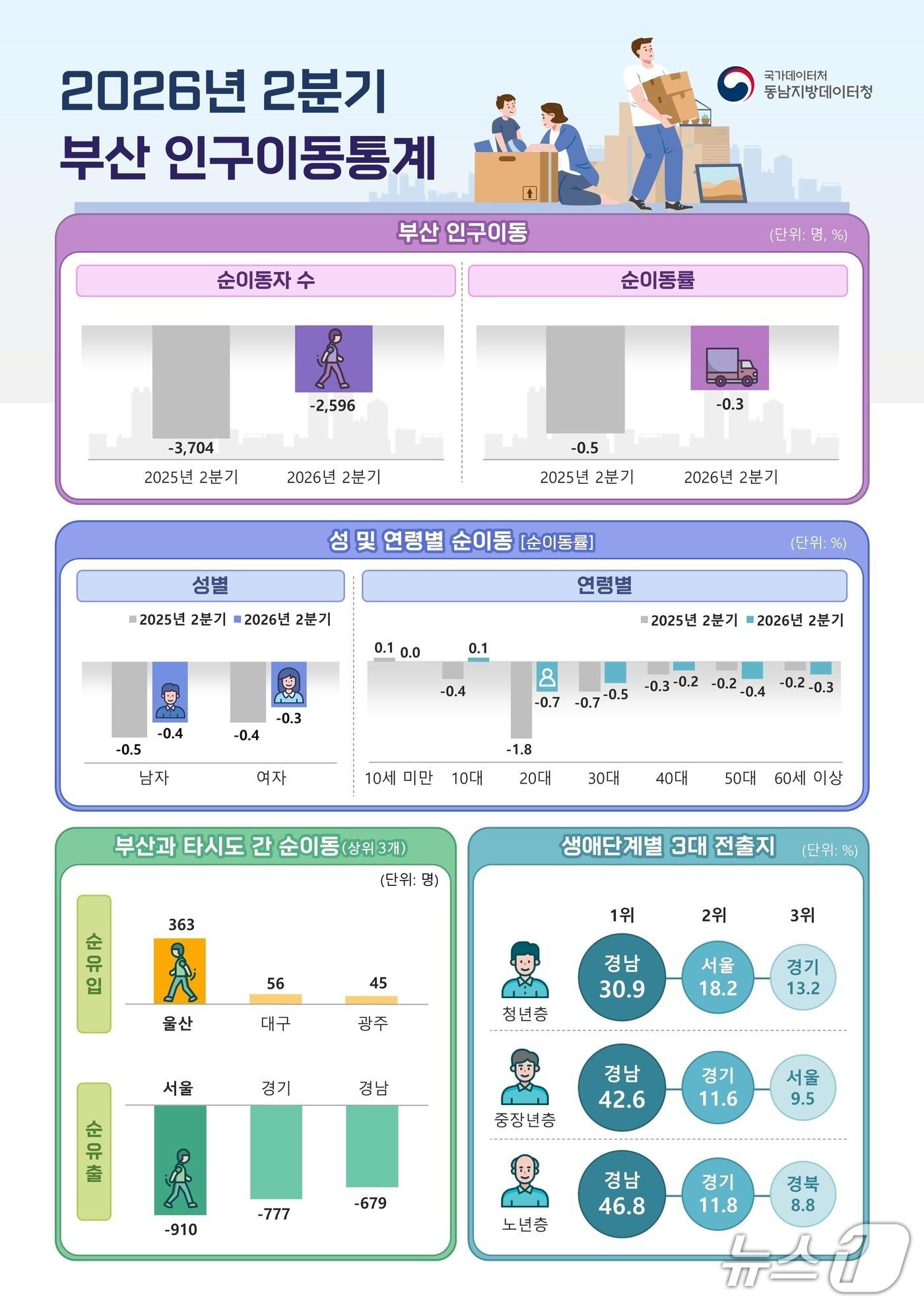 본문 이미지 - 2026년 2분기 부산 인구이동통계. (동남지방데이터청 제공. 재판매 및 DB 금지)