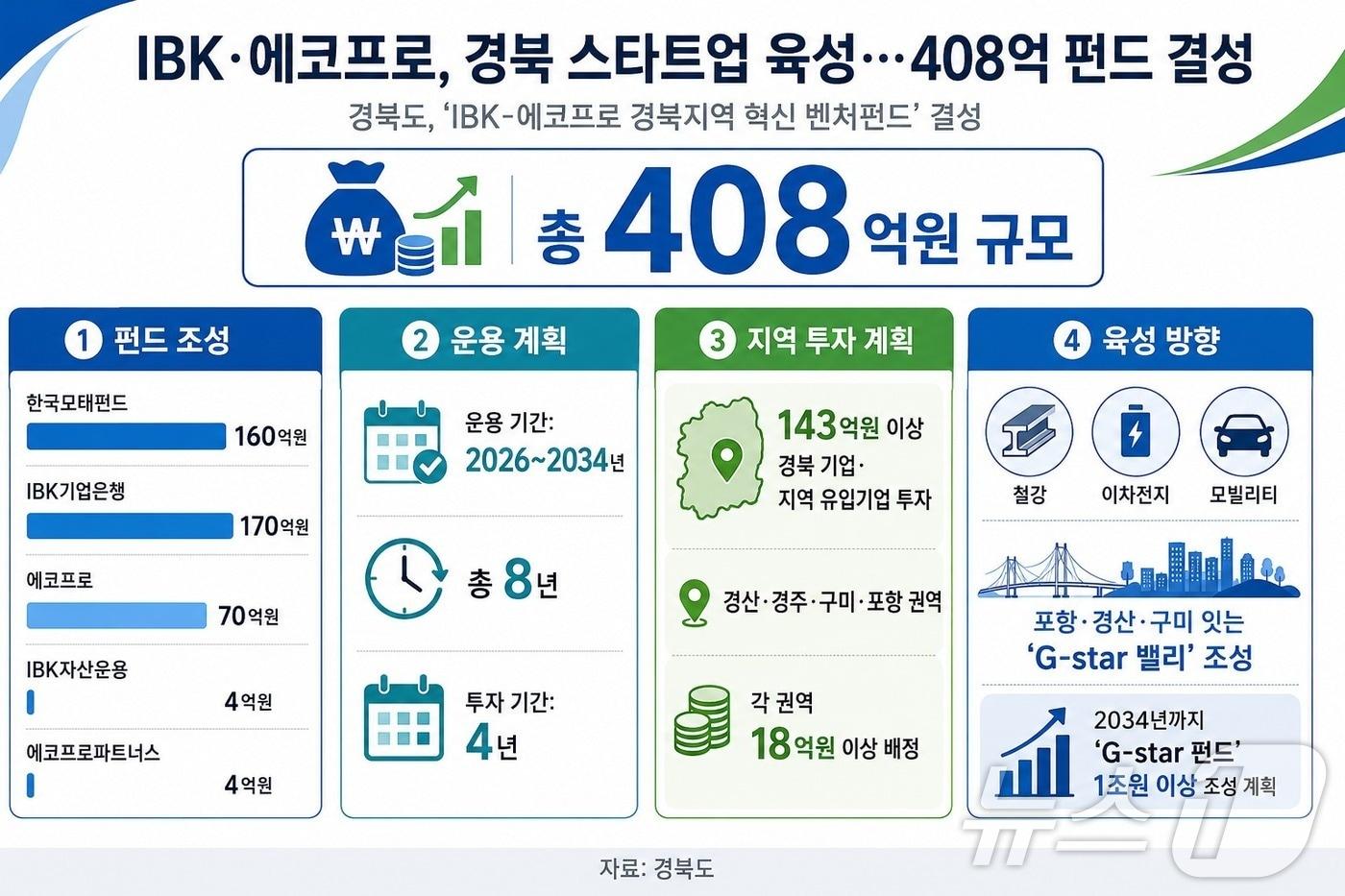 본문 이미지 - 경북도는 6일 경산농협 본점에서 총 408억원 규모의 ‘IBK-에코프로 경북지역 혁신 벤처펀드’ 결성식을 개최했다. /뉴스1