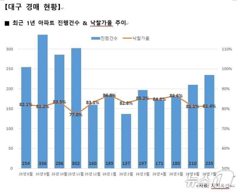 본문 이미지 - 7월 대구 아파트 경매 현황(지지옥션 제공. 재판매 및 DB 금지)