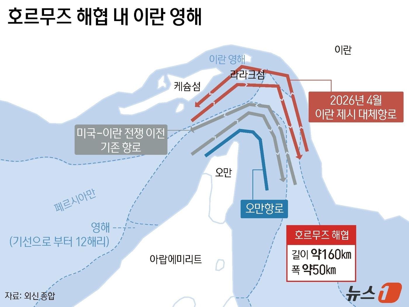 본문 이미지 - 로이터통신에 따르면 에스마일 바가에이 이란 외무부 대변인은 이날 이란과 오만 양국이 호르무즈 해협 내 선박 운항 경로의 지리적 매개변수, 즉 실제 운항에 적용될 좌표와 경로에 관해 상호 이해에 도달했다고 설명했다. 이란과 오만이 논의한 새 방안의 핵심은 페르시아만으로 들어가는 선박이 이란 쪽 항로를 이용하고, 바깥으로 나가는 선박은 오만 쪽 항로를 이용하는 구조다. ⓒ 뉴스1 윤주희 디자이너