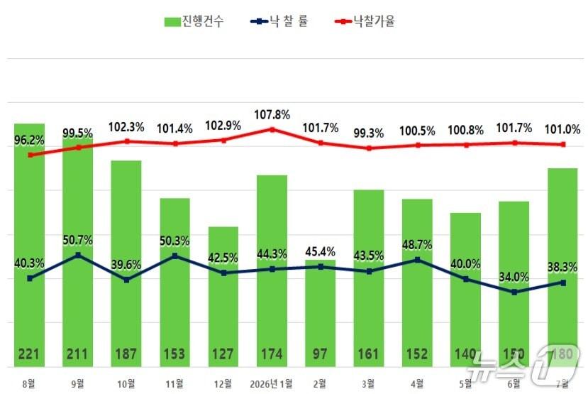 본문 이미지 - 서울 아파트 경매시장 추이 (지지옥션 제공)  