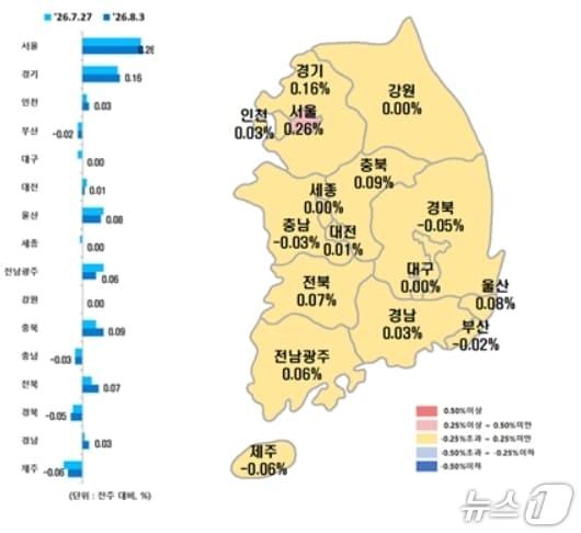 본문 이미지 - 전국 시·도별 8월 첫째 주 아파트 매매가격지수 변동률.(한국부동산원 제공, 재판매 및 DB 금지)