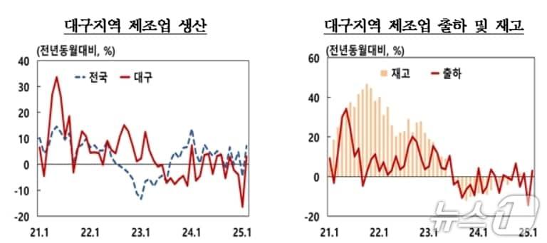 본문 이미지 - 6월 대구 제조업 생산지수.(한국은행 대구경북본부 제공. 재판매 및 DB 금지)