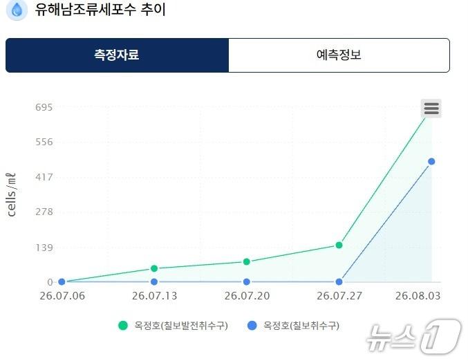 본문 이미지 - 전북 옥정호 남조류 세포수  증가 추이 그래프.(국가통합물관리정보플랫폼 홈페이지 캡처. 재판매 및 DB금지)/뉴스1 