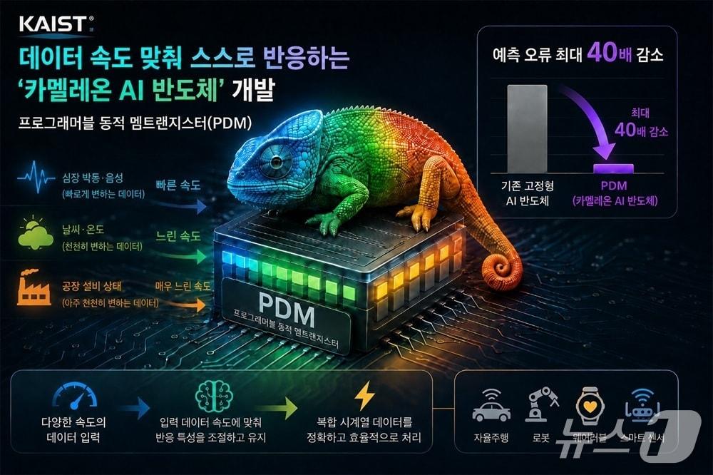 본문 이미지 - 프로그래머블 동적 멤트랜지스터 연구 이미지(AI 생성·KAIST 제공) /뉴스1