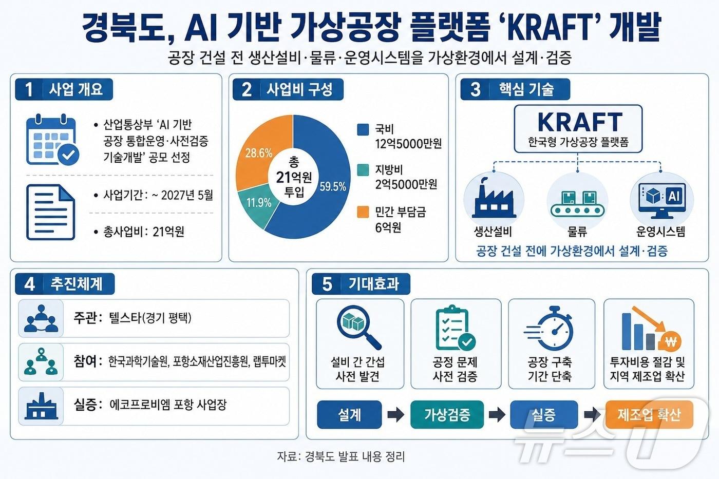 본문 이미지 - 경북도는 7일 AI 기반 공장 통합운영을 위해 공장 건설 전 생산설비와 물류, 운영시스템을 가상환경에서 설계·검증하는 한국형 가상공장 플랫폼 ‘KRAFT’ 개발한다. (경북도 제공)/뉴스1
