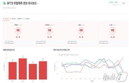 본문 이미지 - SFTS 경보 시스템(제주대병원 제공. 재판매 및 DB금지)/뉴스1