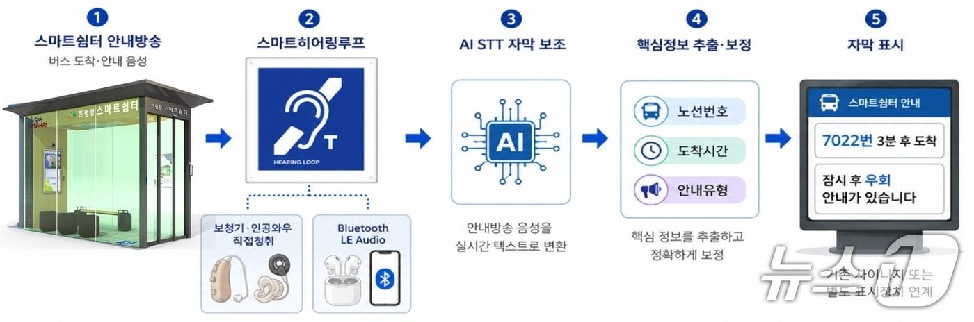 본문 이미지 - 스마트쉼터 11곳에 '히어링 루프'를 도입한 모습(은평구청 제공)