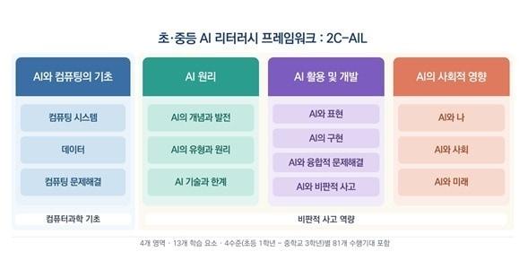 본문 이미지 - AI 리터러시 프레임워크 이미지.(한국교원대학교 제공. 재판매 및 DB금지)
