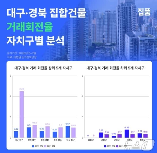 본문 이미지 - 대구·경북 집합건물 회전율 분석.(집품 제공, 재판매 및 DB 금지)