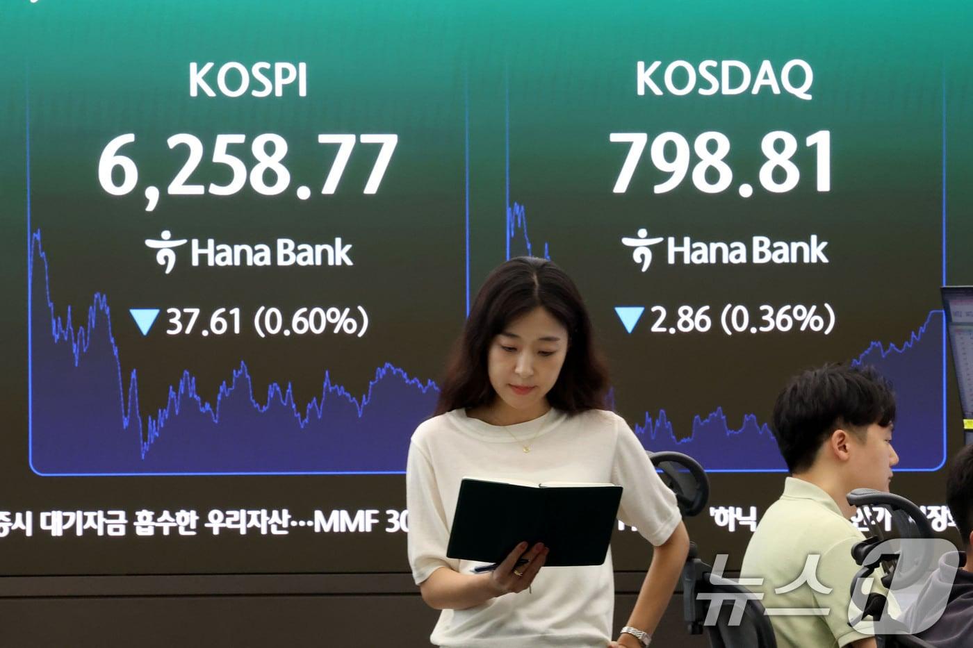 본문 이미지 - 코스피가 하락 마감한 7일 오후 서울 중구 하나은행 딜링룸 현황판에 전장대비 37.61포인트(0.60%)하락한 6,258.77을 나타내고 있다. 이날 코스닥은 전장대비 2.86포인트(0.36%)하락한 798.81에 장을 마쳤다. 2026.8.7 ⓒ 뉴스1 이광호 기자