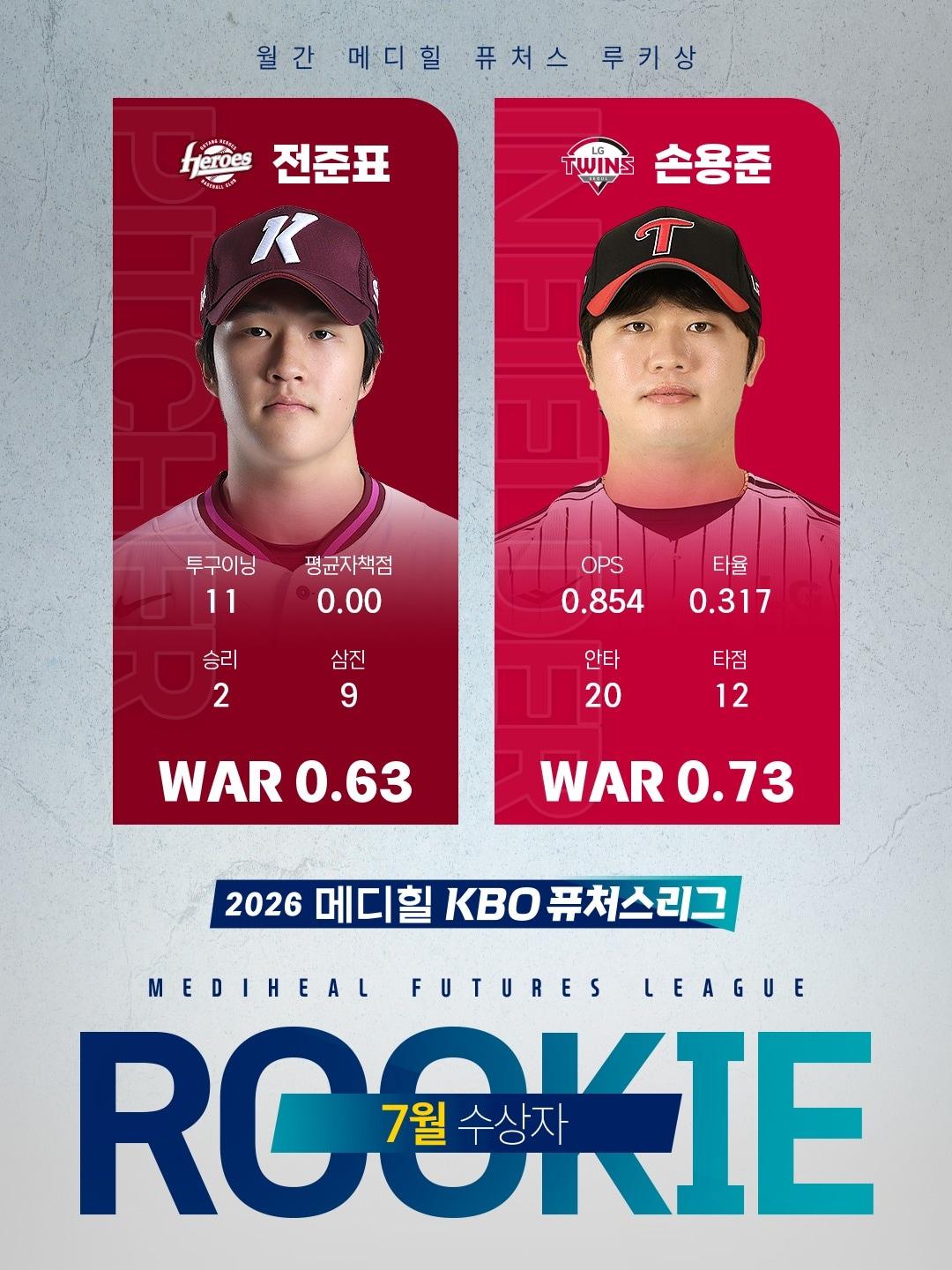 본문 이미지 - 전준표(왼쪽)와 손용준이 7월 퓨처스 루키상 수상자로 선정됐다. (KBO 제공)