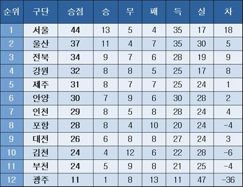 본문 이미지 - K리그1 중간 순위