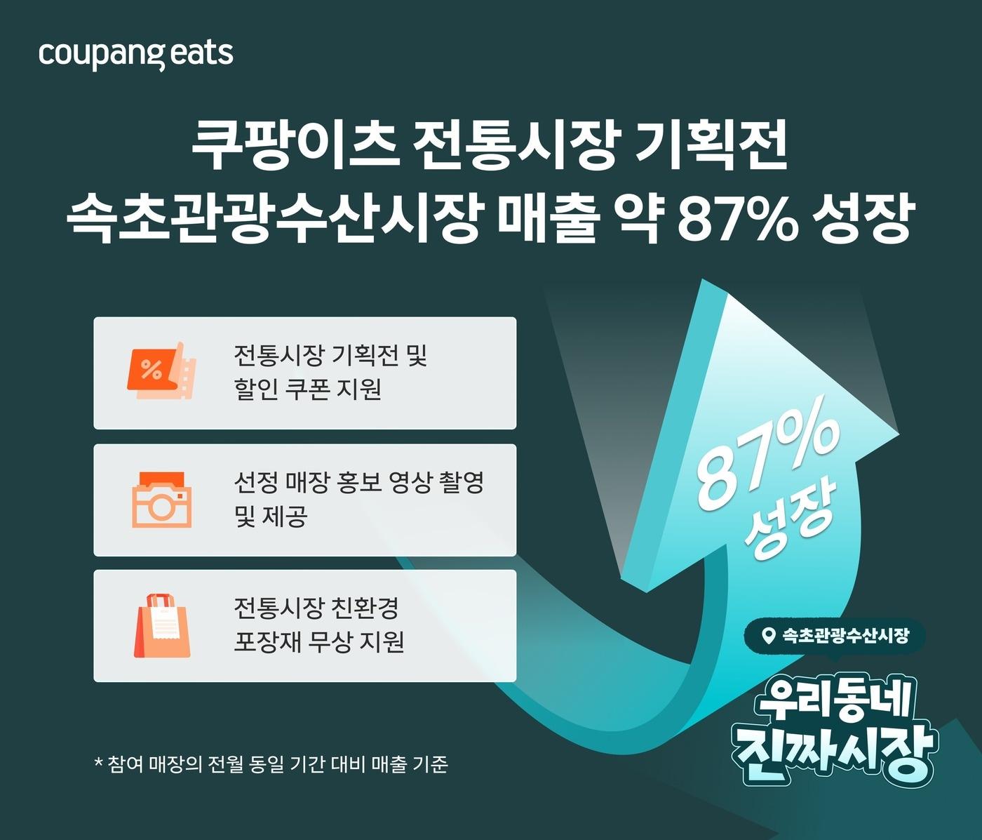 본문 이미지 - 쿠팡이츠 전통시장 상생 프로젝트 성과(쿠팡이츠 제공)