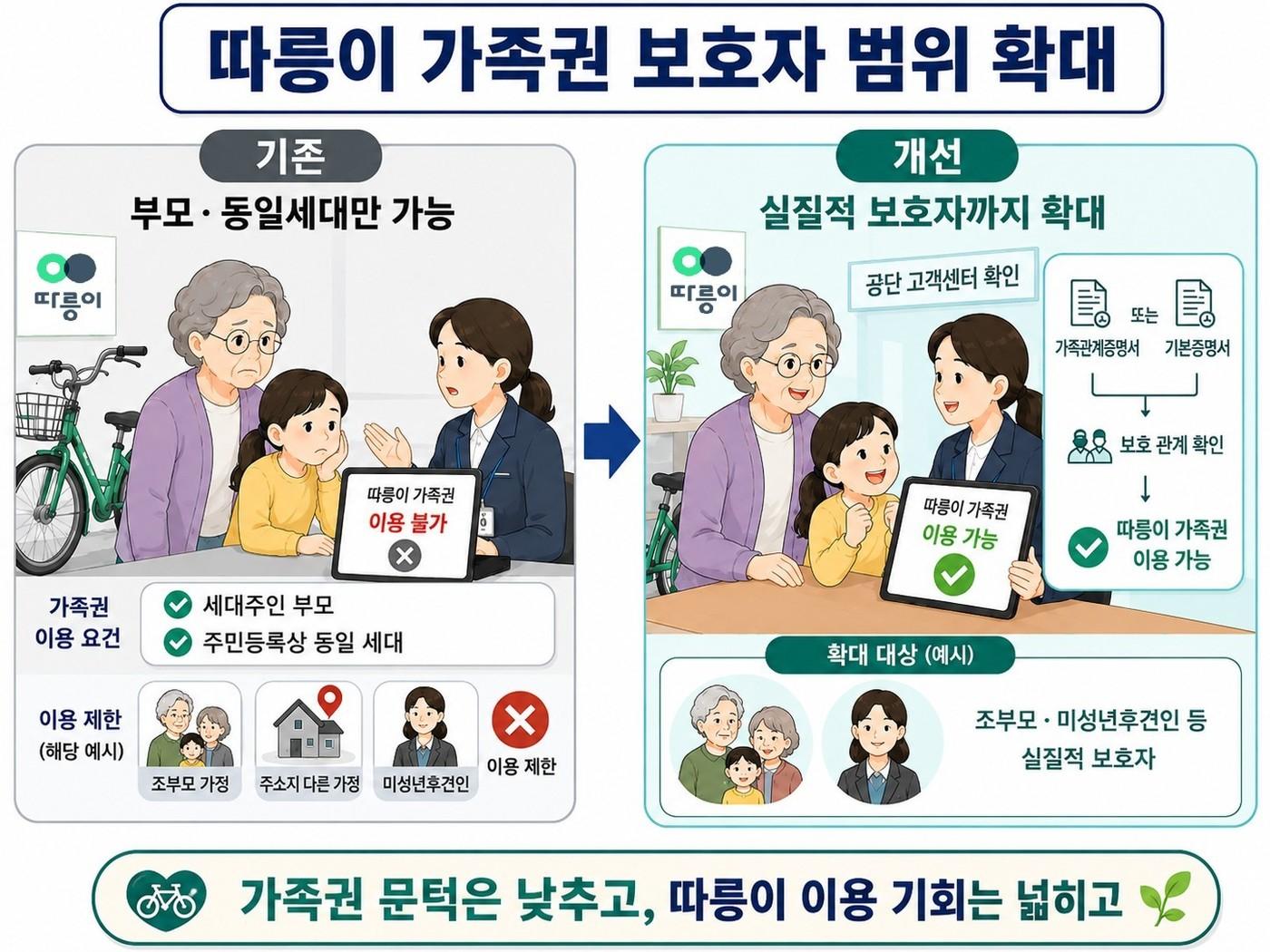 본문 이미지 - '따릉이 가족권' 보호자 범위 확대