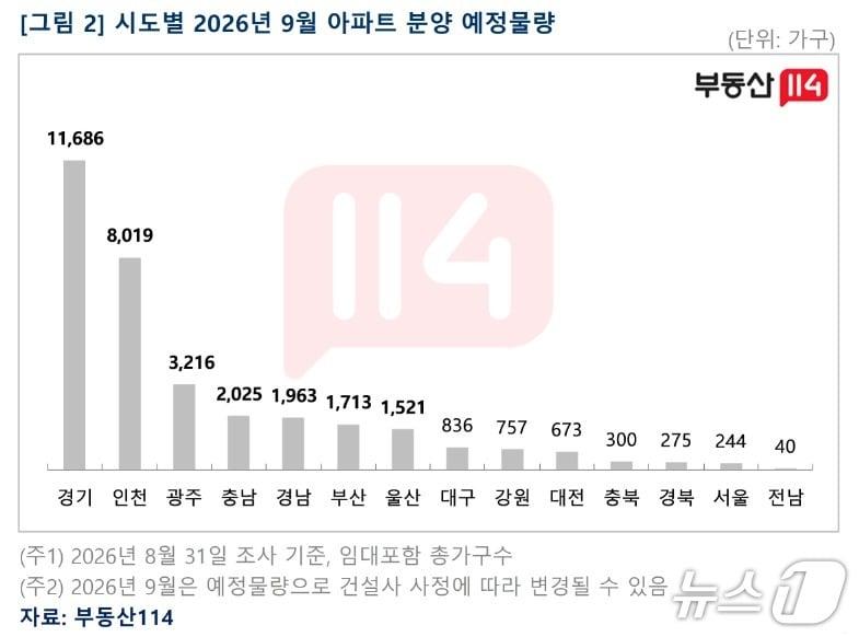 본문 이미지 - 시·도별 9월 아파트 분양 예정 물량(부동산 R114 제공. 재판매 및 DB 금지)