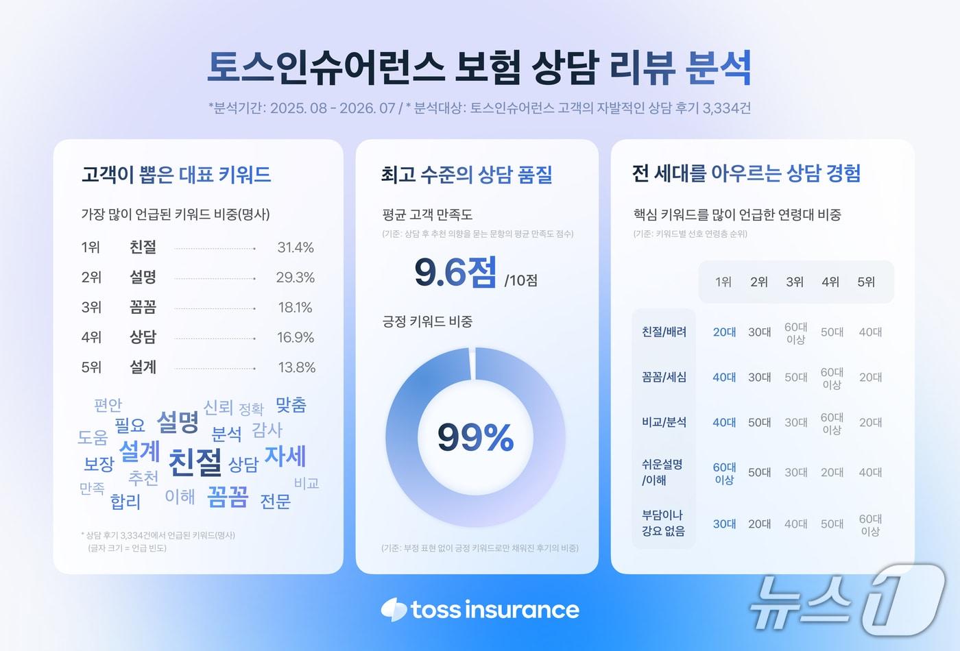 본문 이미지 - 토스인슈어런스, 상담 리뷰 대표 키워드는 “친절하고 꼼꼼한 설명"/사진제공=토스인슈어런스