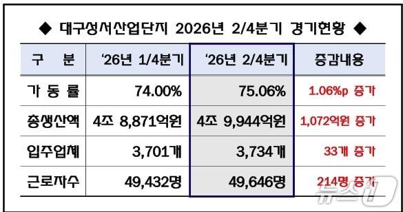 본문 이미지 - 입주업체 경기동향.(대구성서산단관리공단 제공, 재판매 및 DB 금지)