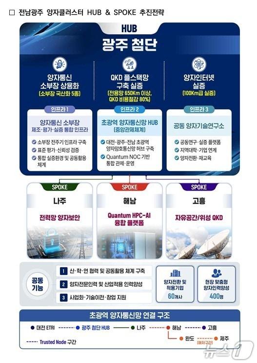 본문 이미지 - 양자 클러스터 개발계획.(전남광주통합특별시 제공. 재판매 및 DB금지) 2026.9.1/뉴스1