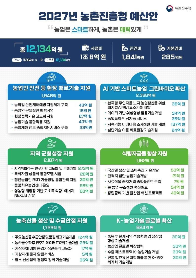 본문 이미지 - 2027년도 농촌진흥청 예산안 인포그래픽 (농촌진흥청 제공. 재판매 및 DB금지) 2026.9.1 /뉴스1