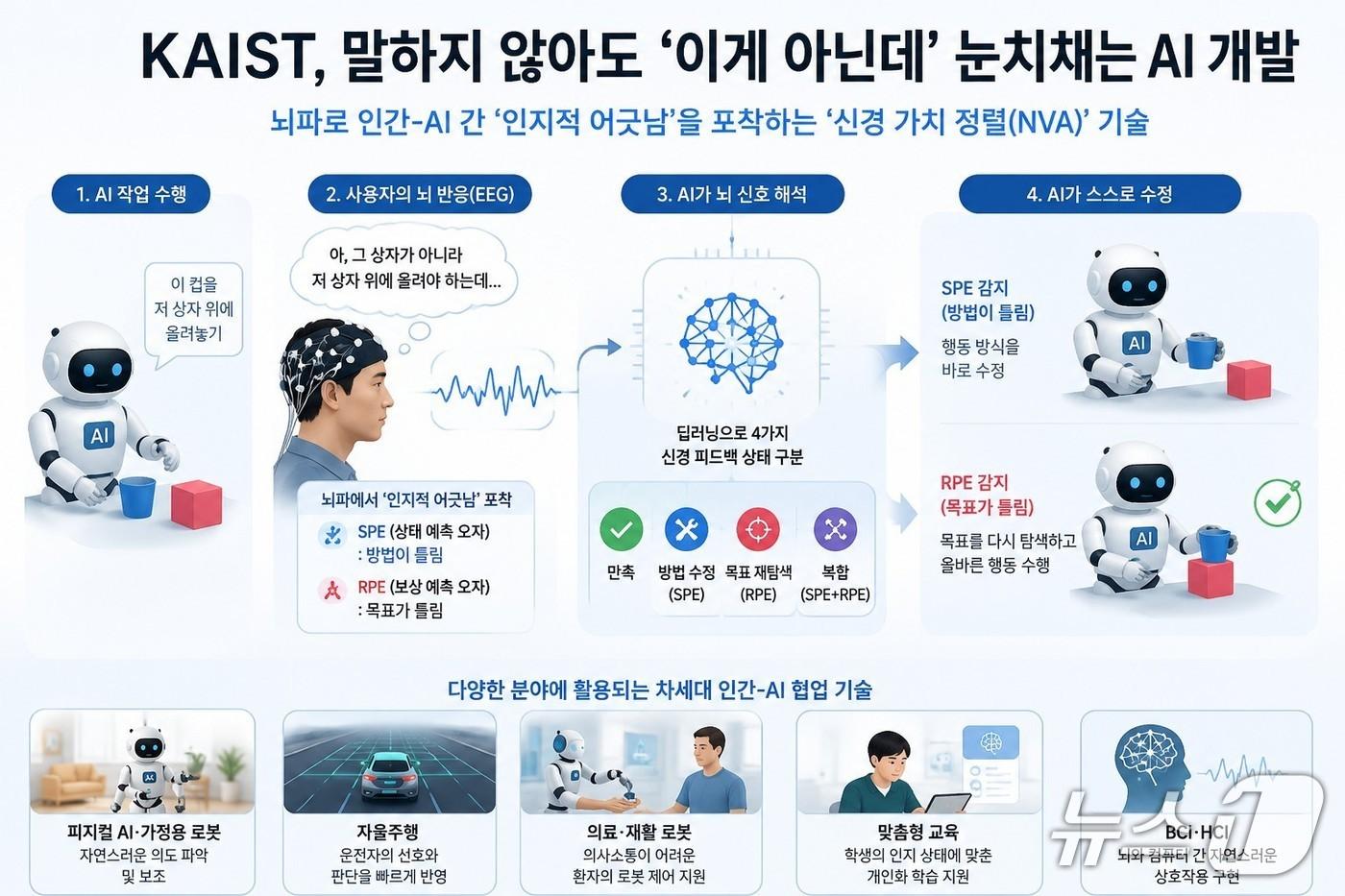 본문 이미지 - 뇌파 인지 AI 행동 교정 '신경 가치 정렬' 기술 연구 이미지(AI 생성·KAIST 제공) /뉴스1