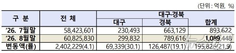 본문 이미지 - 8월 대구·경북 상장법인 시가총액.(한국거래소 대구혁신성장센터 제공. 재판매 및 DB 금지)