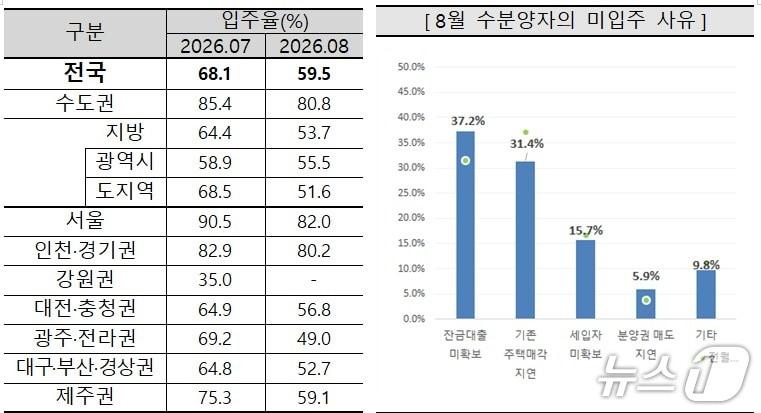 본문 이미지 - 아파트 입주율과 미입주 사유.(주택산업연구원 제공. 재판매 및 DB 금지)