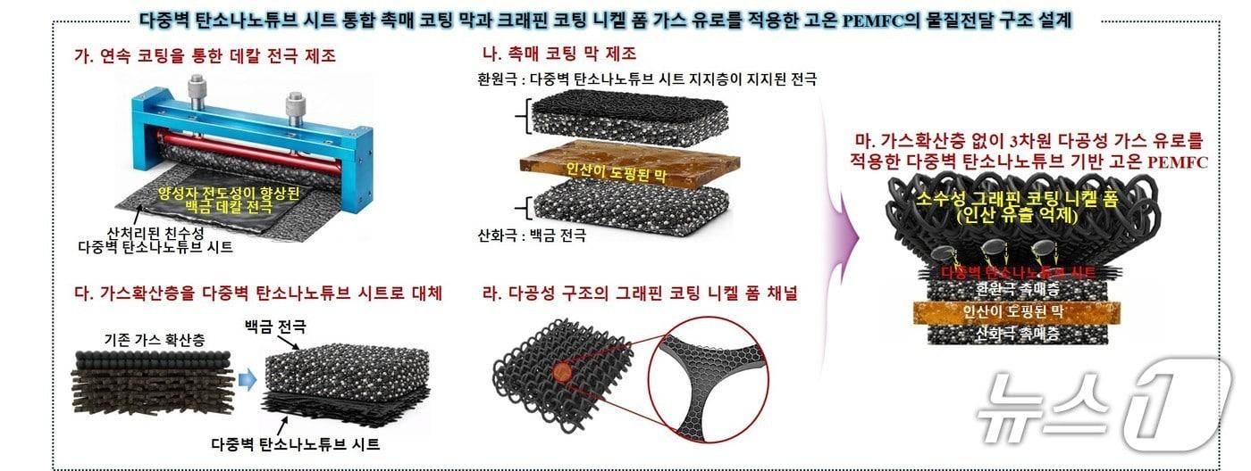 본문 이미지 - 다중벽 탄소나노튜브 시트와 그래핀 코팅 니켈 폼을 적용한 고온형 연료전지 구조(장세근 국민대 교수 제공) /뉴스1