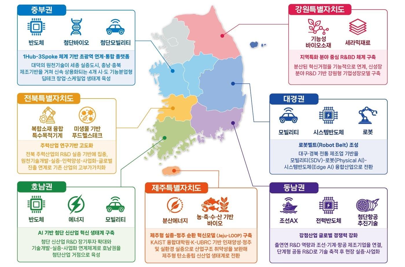 본문 이미지 - 4극3특 권역별 중점기술분야 및 발전모델.(과기정통부 제공)