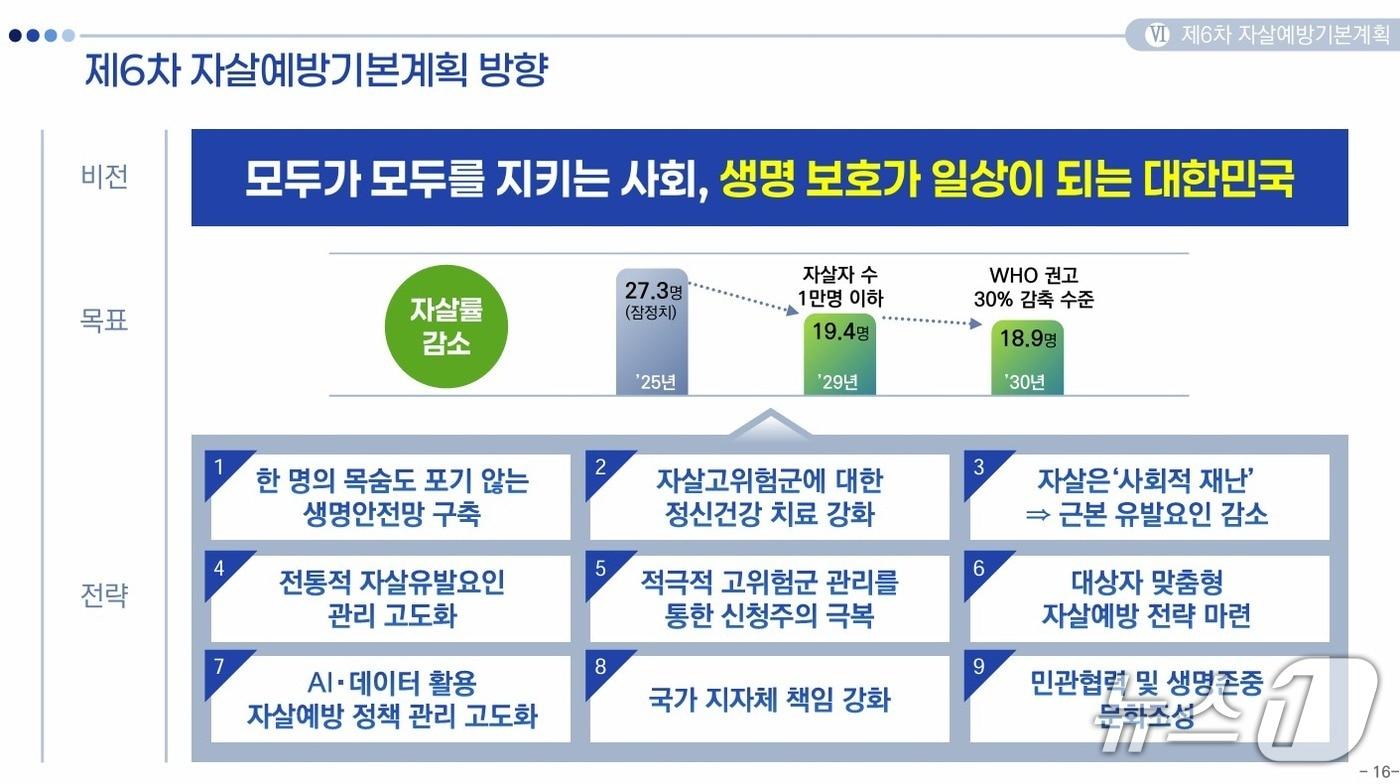 본문 이미지 - 제6차 자살예방기본계획.(보건복지부 제공)