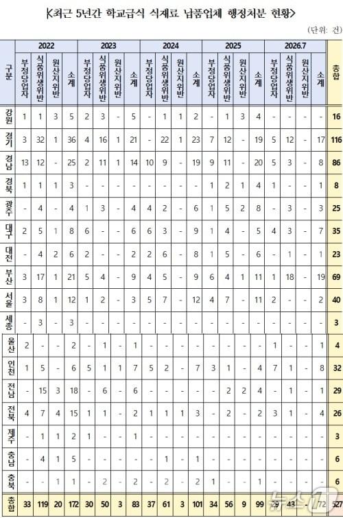 본문 이미지 - 최근 5년간 학교급식 식재료 납품업체 행정처분 현황.(한병도 의원실 제공, 재판매 및 DB 금지)