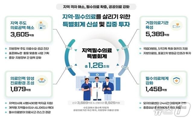 본문 이미지 - 정부가 내년 1조 2614억 원 규모의 지역필수의료 특별회계를 만들어 지방정부가 지역 실정에 적합한 의료공백 해소사업을 직접 기획·추진할 수 있도록 지원하기로 했다.(보건복지부 제공)