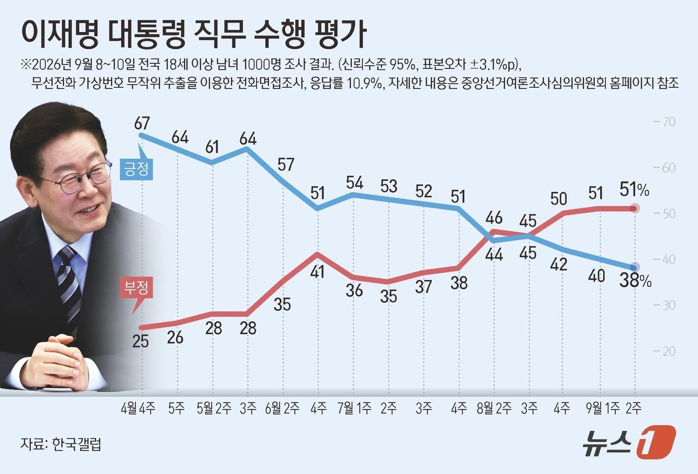 본문 이미지 - 한국갤럽이 지난 8~10일 전국 만 18세 이상 유권자 1000명을 대상으로 실시해 이날 발표한 대통령 직무수행 평가 결과에 따르면, 이 대통령에 대한 긍정 평가는 38%로 전주(40%)보다 2%포인트(p) 하락했다. 한국갤럽은 11일 이재명 대통령의 국정 지지율이 38%로 떨어지며 취임 후 최저치를 다시 경신했다고 밝혔다. ⓒ 뉴스1 윤주희 디자이너