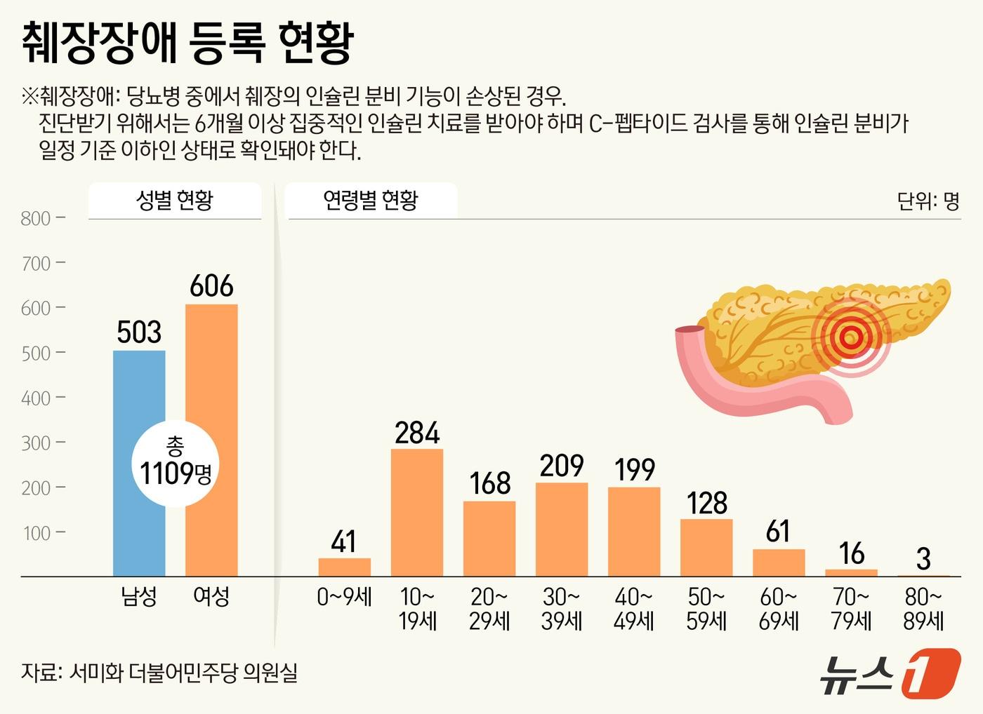 본문 이미지 - 지난 7월 1일부터 두 달간 '췌장장애'로 인정된 사람이 1109명으로 집계됐다. 연령대별로는 10대 소아청소년 학령층(10~19세)이 284명으로 가장 많았다. 30대(209명), 40대(199명), 20대(168명) 등 소아청소년과 청장년에게 집중된 경향이 확인됐다. ⓒ 뉴스1 양혜림 디자이너
