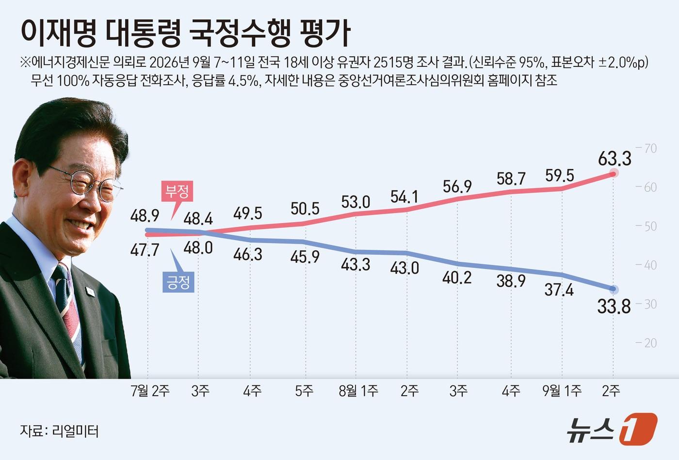 본문 이미지 - 14일 에너지경제신문 의뢰로 리얼미터가 지난 7일부터 11일까지 전국 18세 이상 유권자 2515명을 대상으로 조사한 결과, 이 대통령의 국정수행에 대한 긍정 평가는 전주보다 3.6%포인트(p) 하락한 33.8%로 집계됐다. ⓒ 뉴스1 윤주희 디자이너