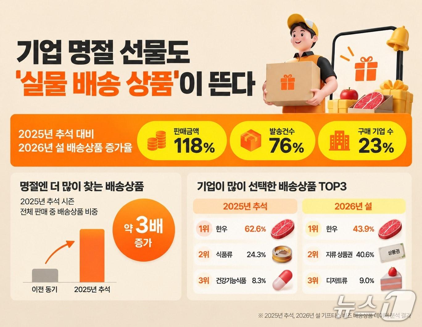 본문 이미지 - 기프티쇼 비즈 실물 배송상품 인포그래픽 이미지(KT알파 제공)