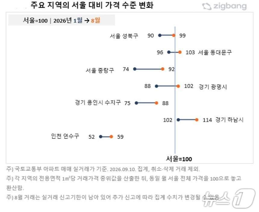 본문 이미지 -  주요 지역의 서울 대비 가격 수준 변화 (직방 제공)