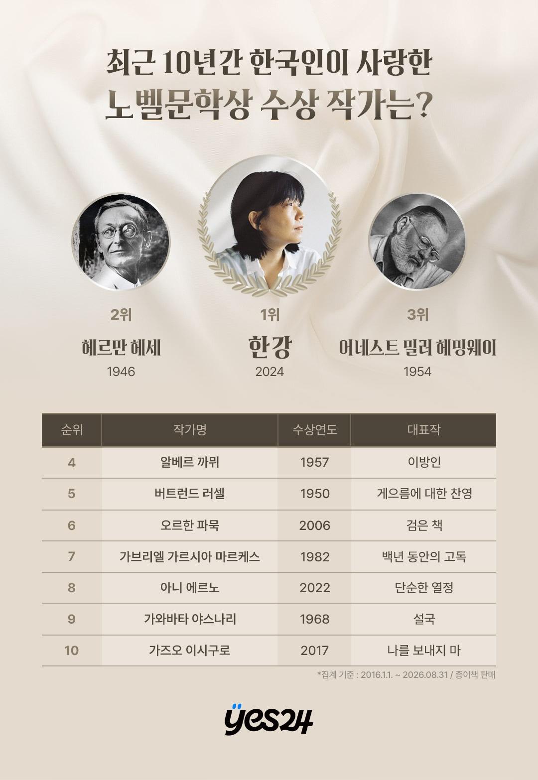 본문 이미지 - 예스24, 지난 10년간 ‘노벨문학상 수상 작가’ 판매 순위 TOP10 (예스24 제공)
