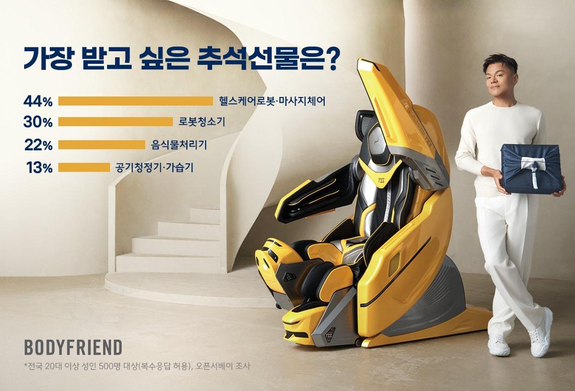 본문 이미지 -  바디프랜드가 오픈서베이에 의뢰해 성인 500명을 조사한 결과 헬스케어로봇과 마사지체어가 명절에 받고 싶은 가전 1위로 나타났다. (바디프랜드 제공)