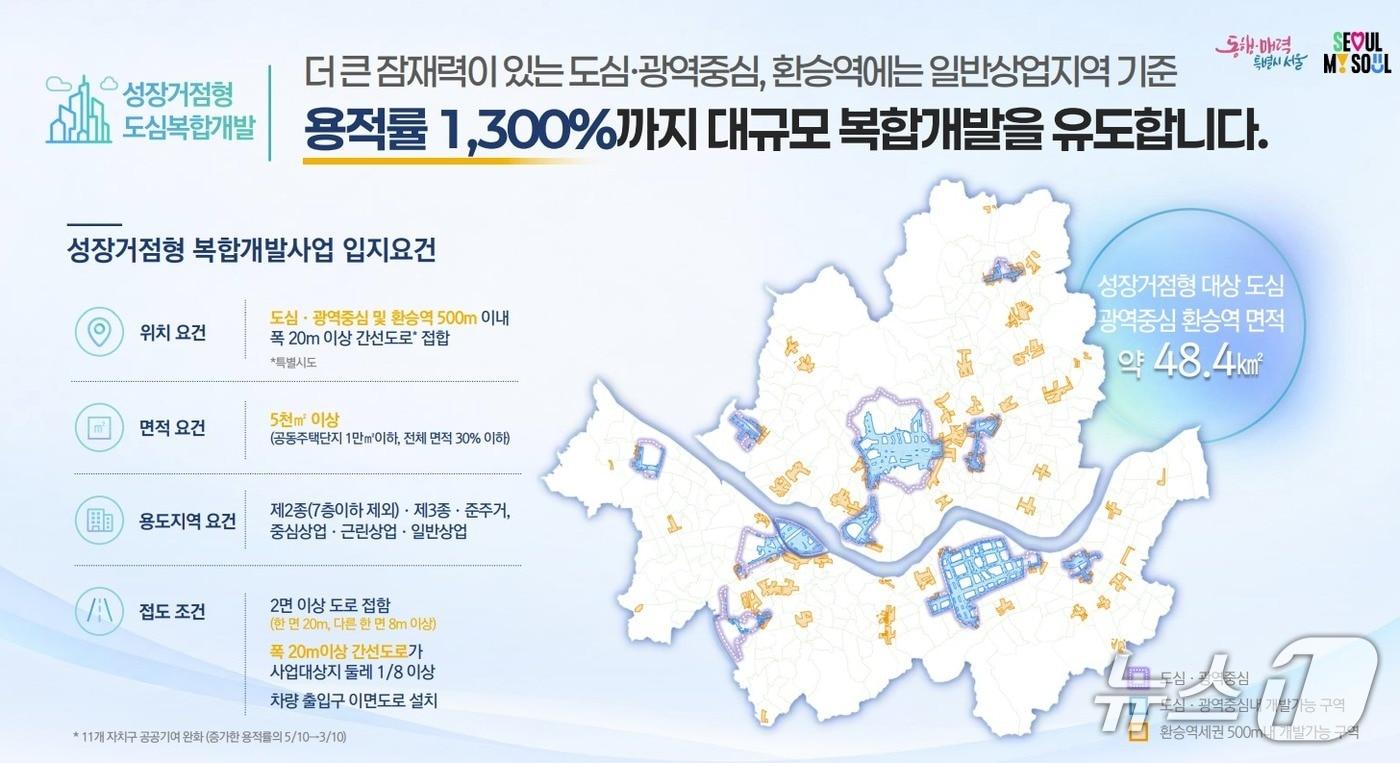 본문 이미지 - 15일 서울시가 발표한 서울 역세권 후속 대책 중 '성장거점형 복합개발사업' 내용(서울시 제공)